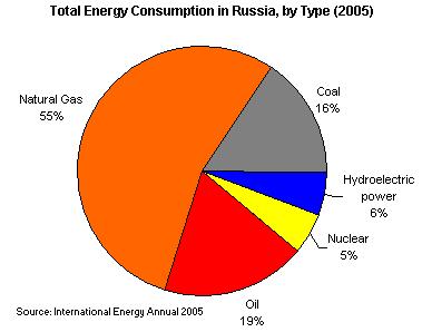 Total Energy Consumption  Of Russia According to IMF and World Bank estimates, the oil and gas sector  generated more than 60 percent of Russia’s export revenues  ...   Russia’s economy is heavily dependent on oil  and natural gas exports  http://www.eia.doe.gov/cabs/Russia/Background.html 