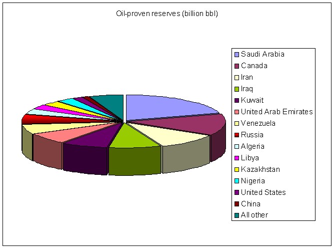 Word Proven Oil Reserves   Sources: http://tonto.eia.doe.gov/country/index.cfm ,http://en.wikipedia.org/wiki/List_of_countries_by_oil_proven_reserves Russian oil proven reserves   (8-th place in the World) 