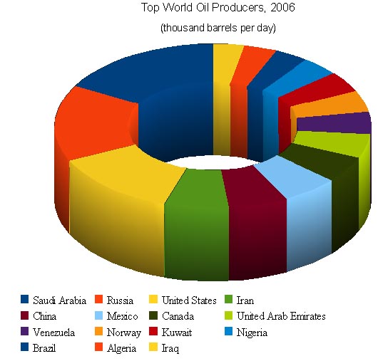 Top World Oil Producers.  Sources: http://www.worldoil.com/INFOCENTER/STATISTICS_DETAIL.asp?Statfile=_worldoilproduction ,http://www.eia.doe.gov/pub/international/iealf/tableg1.xls ,http://tonto.eia.doe.gov/country/index.cfm Russia.   The second place 