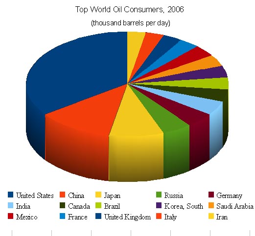 Top World Oil Consumers,  2006 Source http://tonto.eia.doe.gov/country/index.cfm Russia   4-th place 