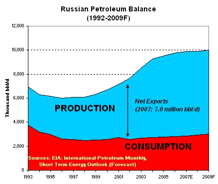 Russian Petroeum   Balance, 2006. Source http://www.eia.doe.gov/emeu/cabs/Russia/Oil.html 