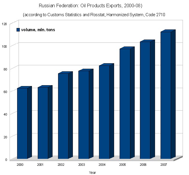Russia: Oil Products Export. Source http://www.cbr.ru/eng/statistics/credit_statistics/print.asp?file=crude_oil_e.htm Russia’s economy is heavily dependent on oil and natural   gas exports. In order to manage windfall oil receipts, the   government established a stabilization fund in 2004. http://www.eia.doe.gov/cabs/Russia/Background.html 