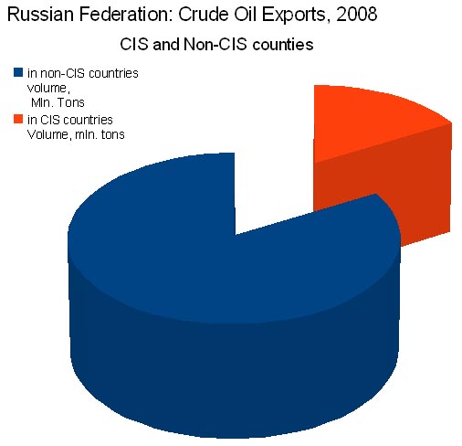Russia: Oil Products   Export. Source http://www.cbr.ru/eng/statistics/credit_statistics/print.asp?file=crude_oil_e.htm 