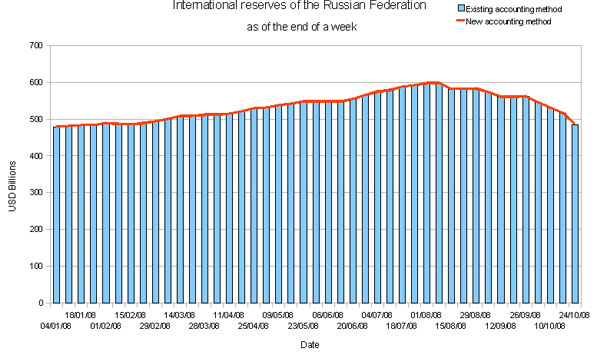 Russia economy:  Stabilization fund (2008) 